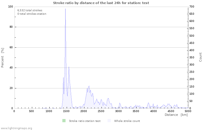 Graphs: Stroke ratio by distance