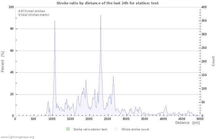 Grafikonok: Stroke ratio by distance
