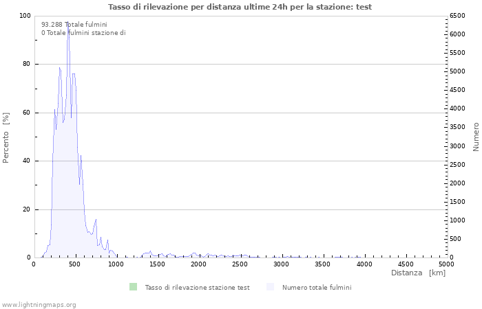 Grafico: Tasso di rilevazione per distanza