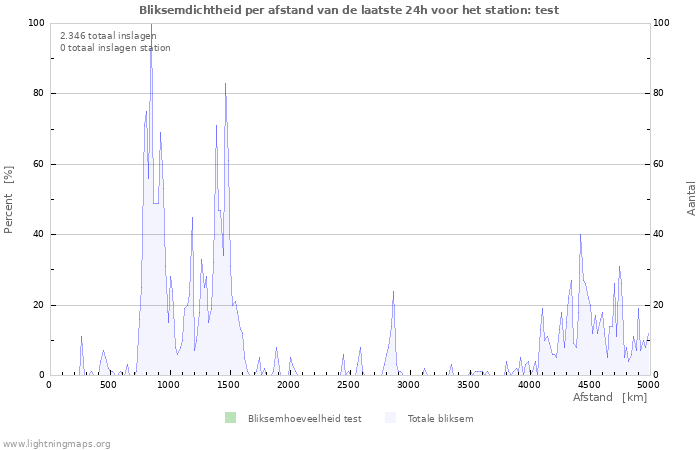 Grafieken: Bliksemdichtheid per afstand