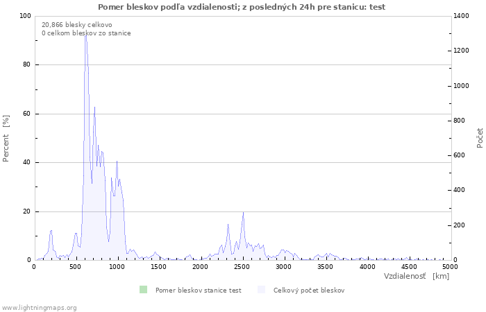 Grafy: Pomer bleskov podľa vzdialenosti;