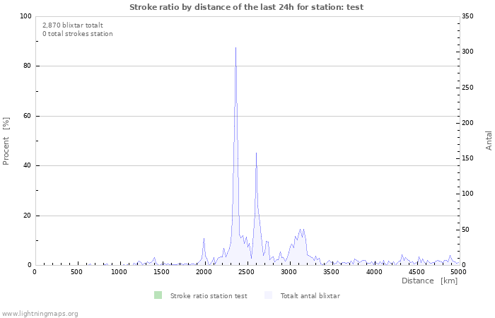 Grafer: Stroke ratio by distance
