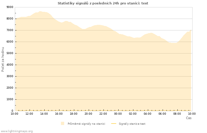 Grafy: Statistiky signálů