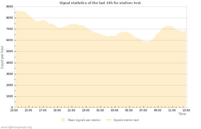 Graphs: Signal statistics