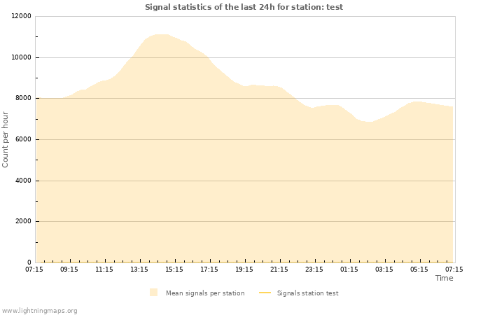 Grafikonok: Signal statistics