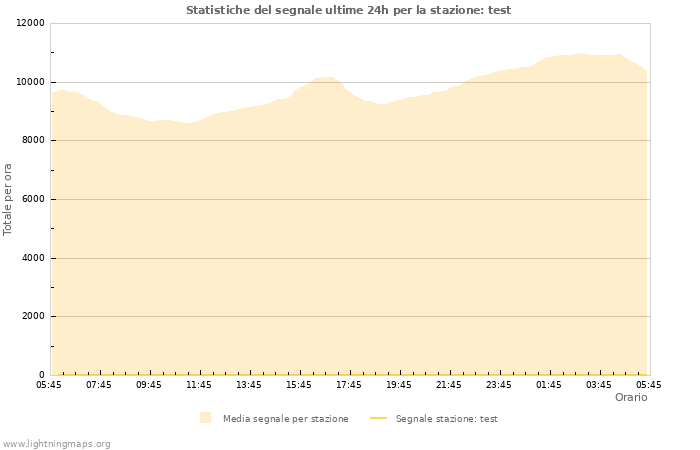 Grafico: Statistiche del segnale