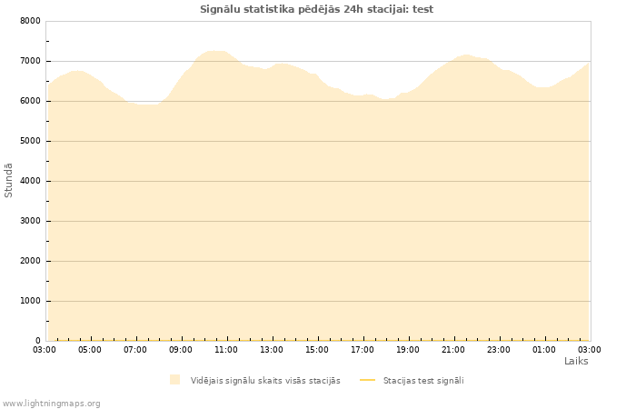 Grafiki: Signālu statistika
