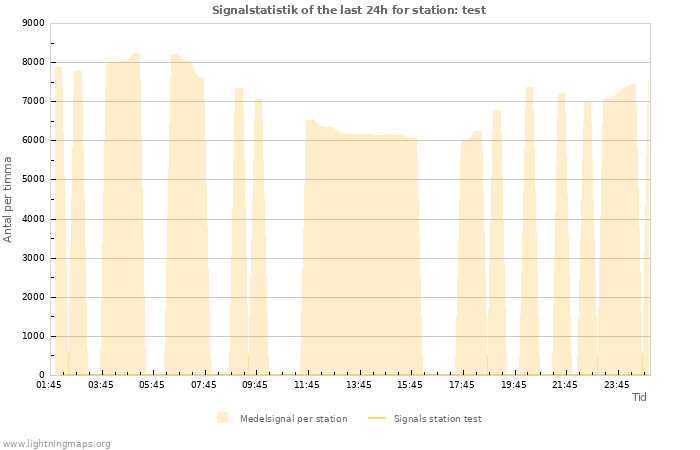 Grafer: Signalstatistik