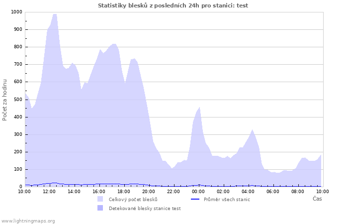 Grafy: Statistiky blesků