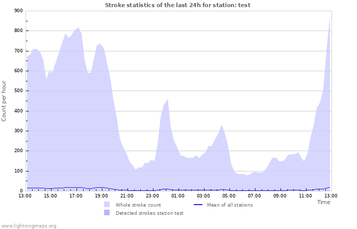 Graphs: Stroke statistics