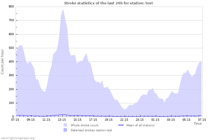 Grafikonok: Stroke statistics