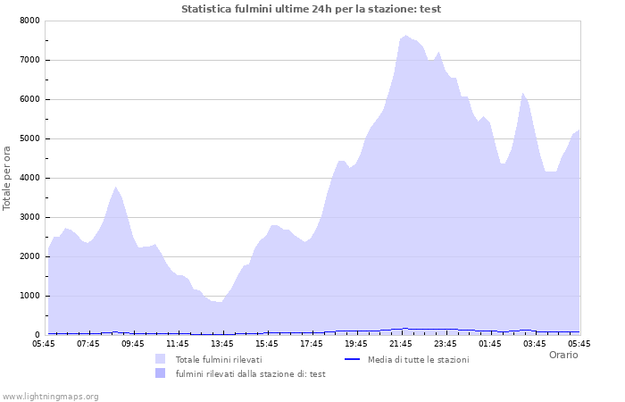 Grafico: Statistica fulmini