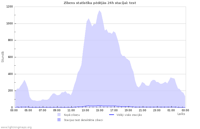 Grafiki: Zibens statistika