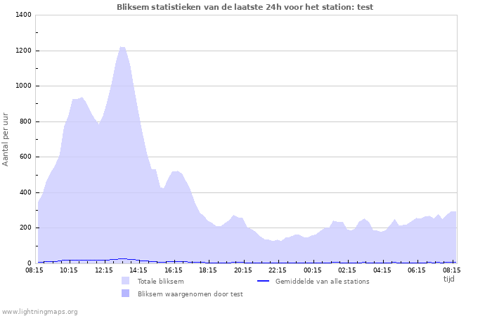 Grafieken: Bliksem statistieken