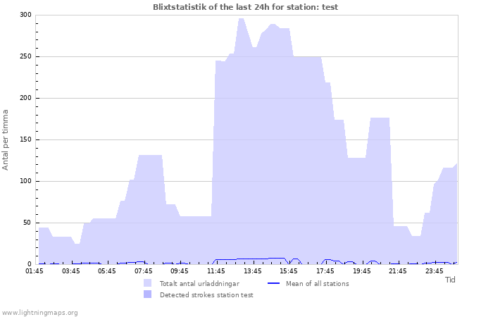 Grafer: Blixtstatistik