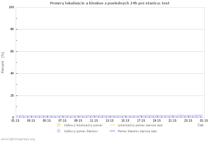 Grafy: Pomery lokalizácie a bleskov