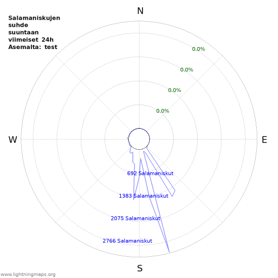 Graafit: Salamaniskujen suhde suuntaan