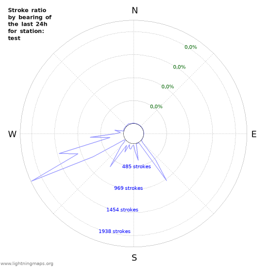 Grafikonok: Stroke ratio by bearing
