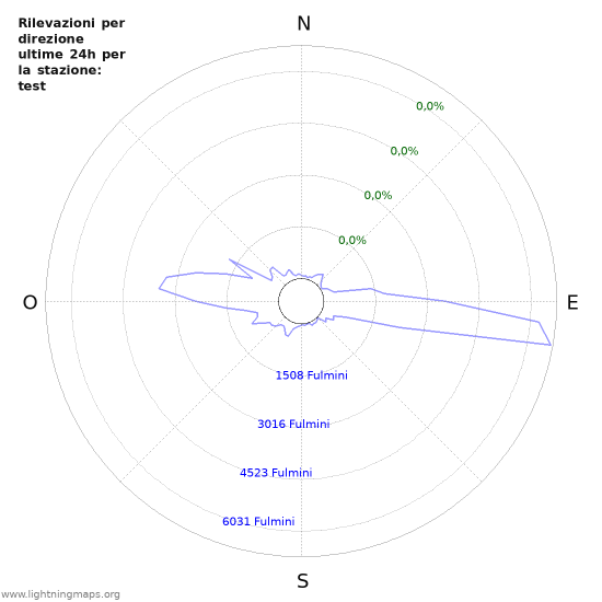 Grafico: Rilevazioni per direzione