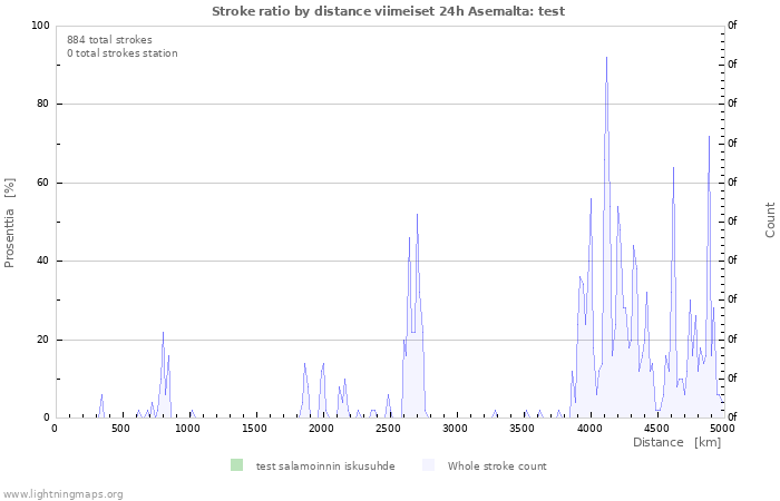 Graafit: Stroke ratio by distance