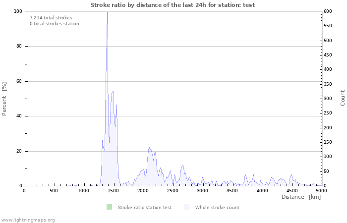 Grafikonok: Stroke ratio by distance