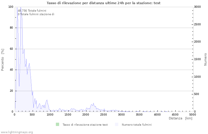 Grafico: Tasso di rilevazione per distanza