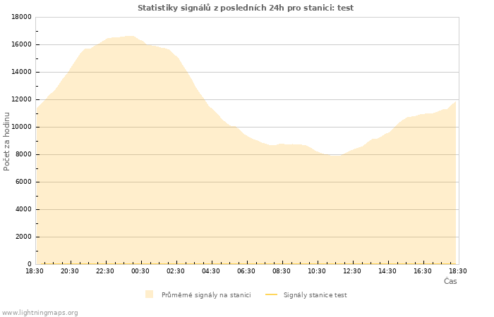 Grafy: Statistiky signálů