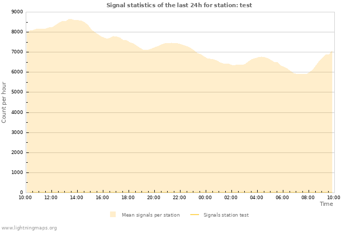Grafikonok: Signal statistics