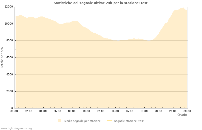 Grafico: Statistiche del segnale