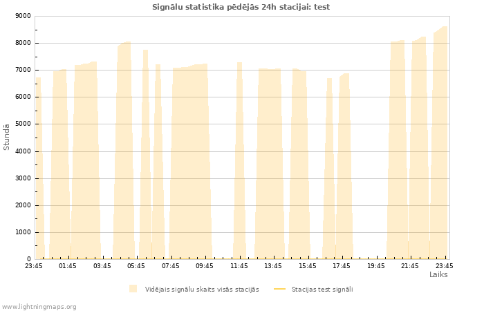 Grafiki: Signālu statistika