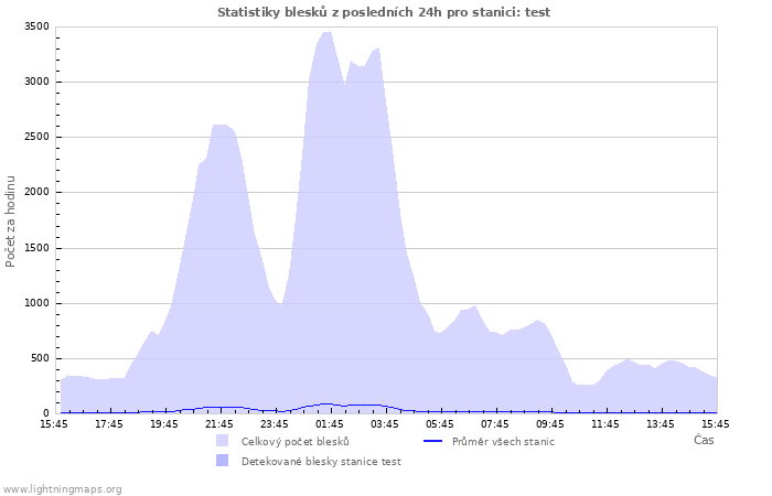 Grafy: Statistiky blesků