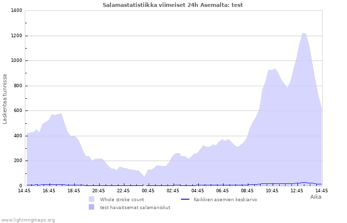 Graafit: Salamastatistiikka