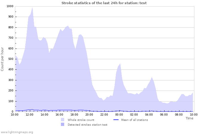 Grafikonok: Stroke statistics