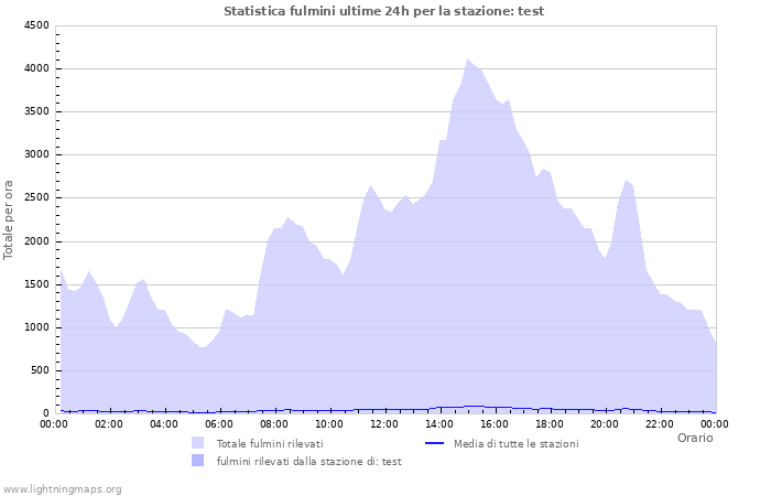 Grafico: Statistica fulmini