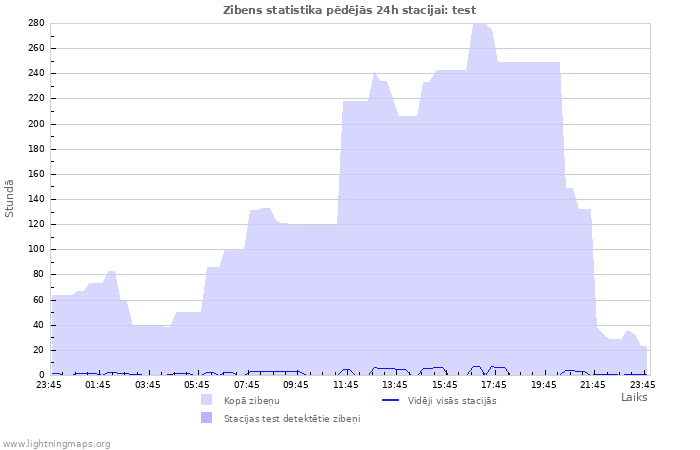 Grafiki: Zibens statistika
