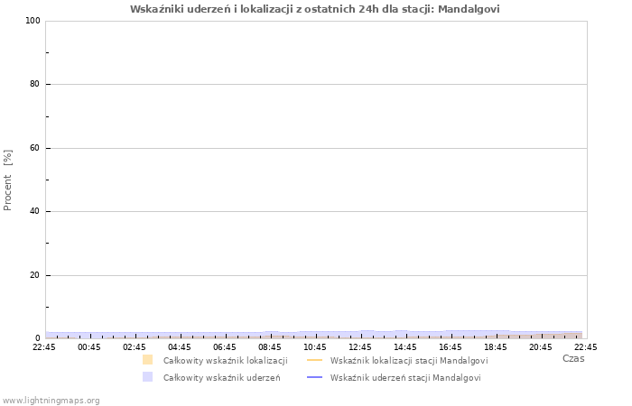 Wykresy: Wskaźniki uderzeń i lokalizacji