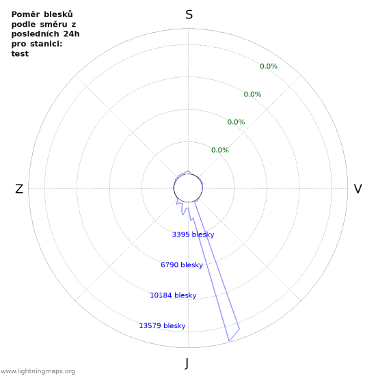 Grafy: Poměr blesků podle směru