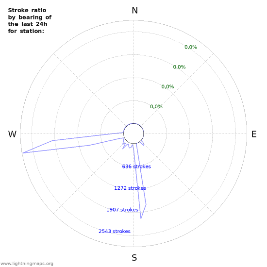 Grafikonok: Stroke ratio by bearing