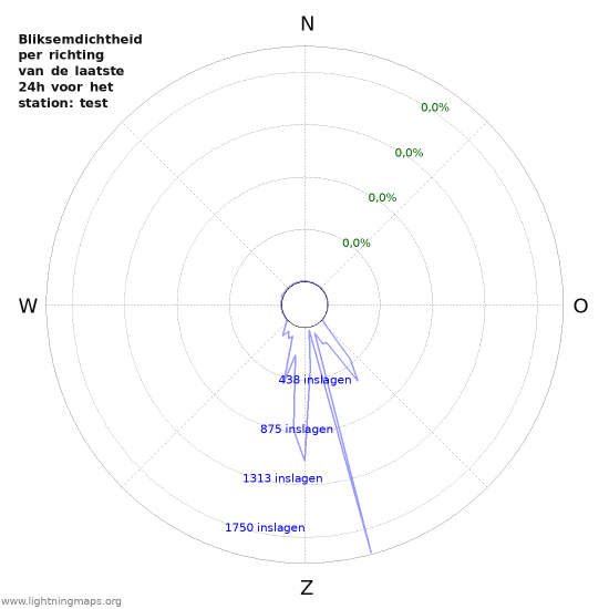 Grafieken: Bliksemdichtheid per richting