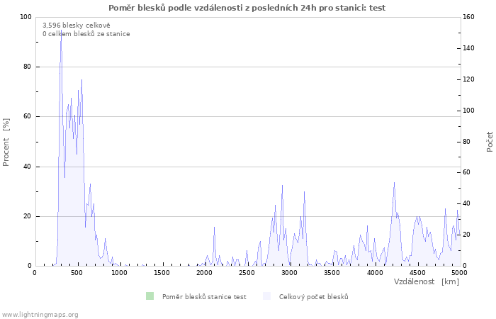 Grafy: Poměr blesků podle vzdálenosti