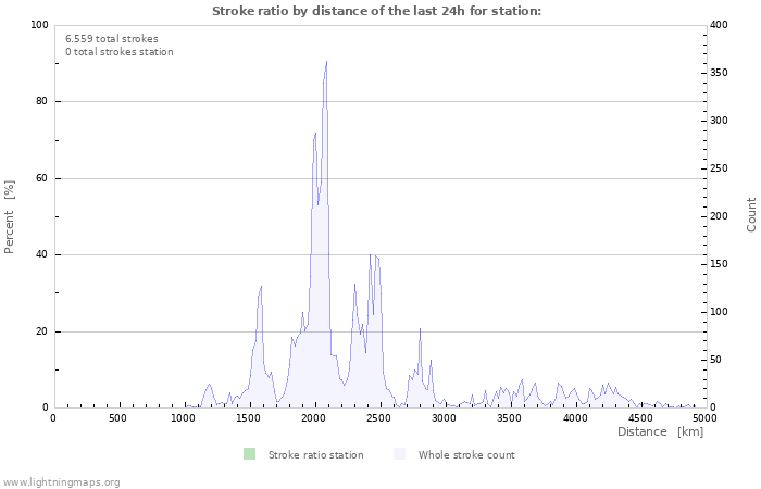 Grafikonok: Stroke ratio by distance