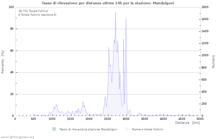 Grafico: Tasso di rilevazione per distanza
