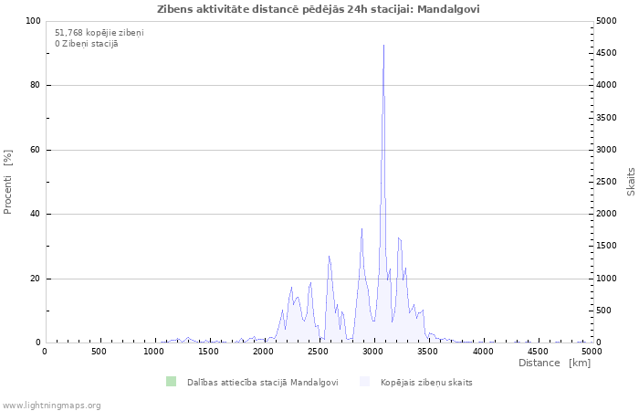 Grafiki: Zibens aktivitāte distancē
