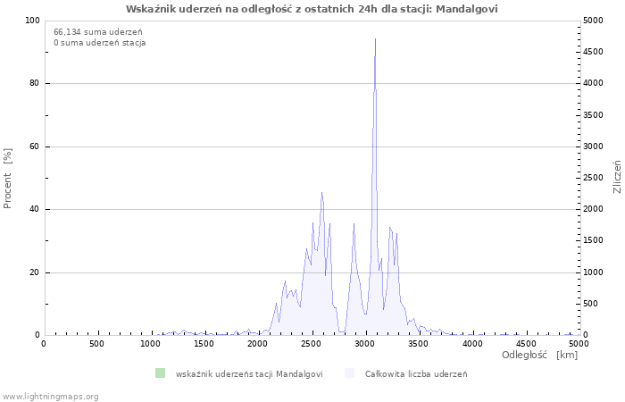 Wykresy: Wskaźnik uderzeń na odległość