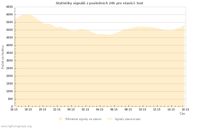 Grafy: Statistiky signálů