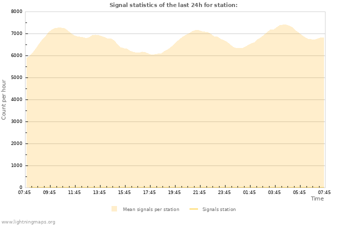 Grafikonok: Signal statistics