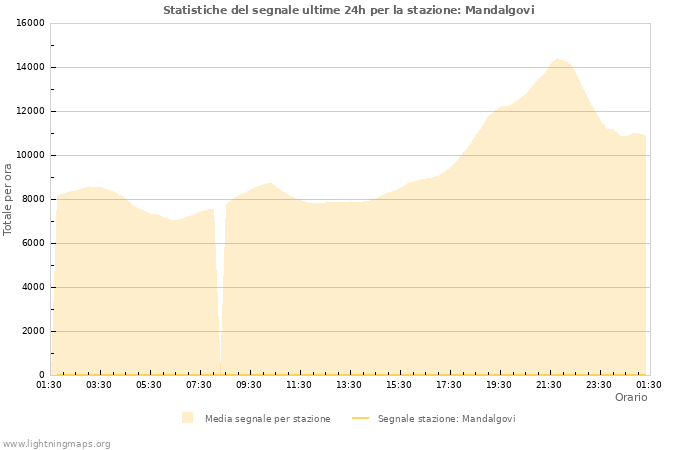 Grafico: Statistiche del segnale