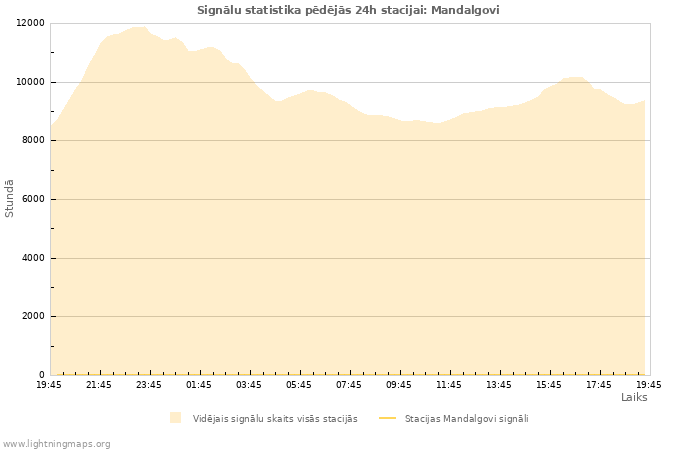 Grafiki: Signālu statistika