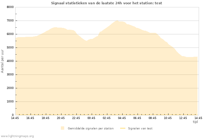 Grafieken: Signaal statistieken
