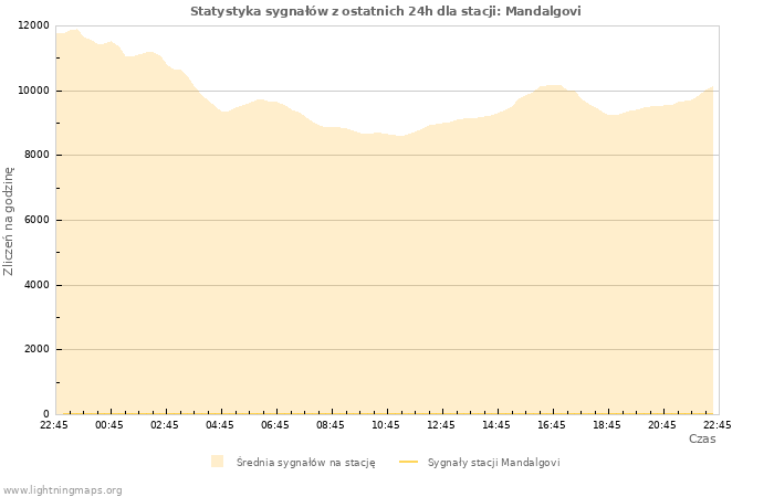 Wykresy: Statystyka sygnałów